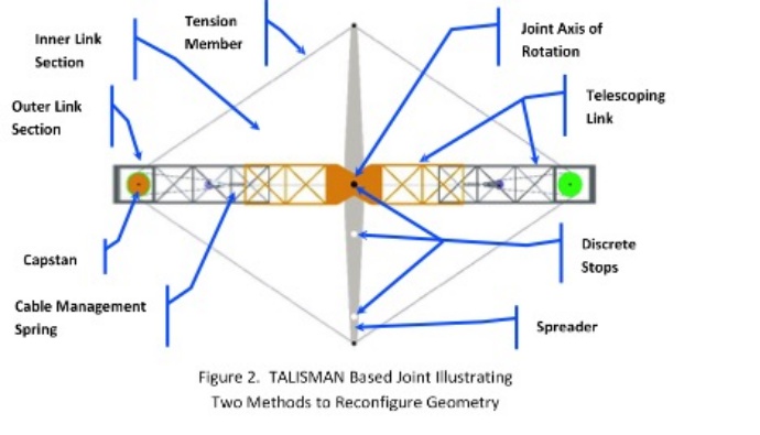 TALISMAN based joint illustrating two methods to reconfigure geometry. Source: NASA